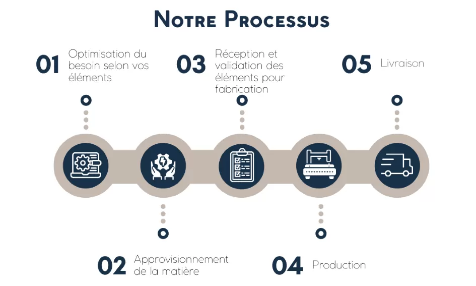 processus acodi processus acodi